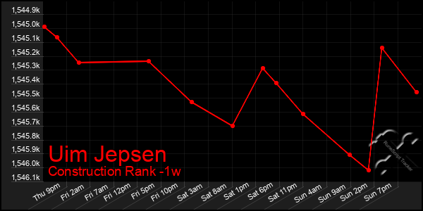 Last 7 Days Graph of Uim Jepsen