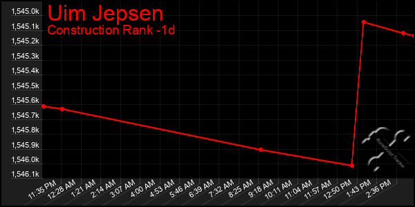 Last 24 Hours Graph of Uim Jepsen