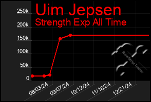 Total Graph of Uim Jepsen