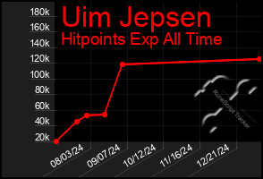 Total Graph of Uim Jepsen