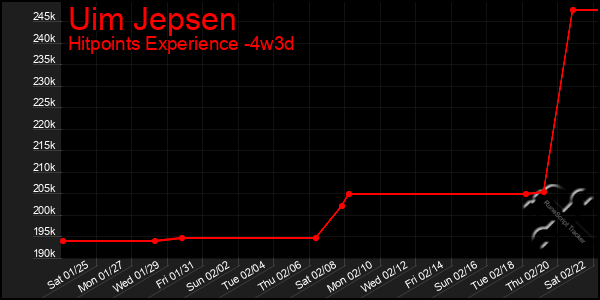 Last 31 Days Graph of Uim Jepsen