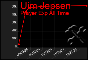 Total Graph of Uim Jepsen