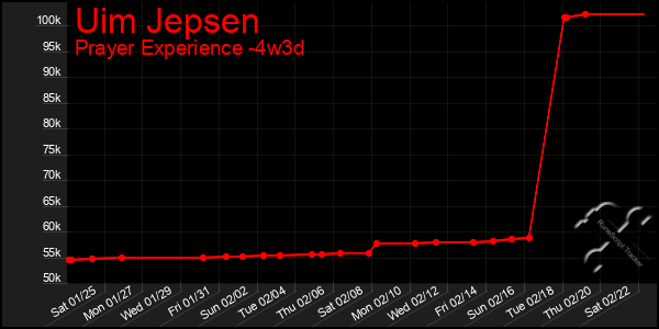 Last 31 Days Graph of Uim Jepsen