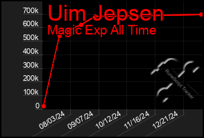 Total Graph of Uim Jepsen