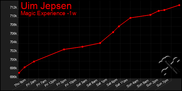 Last 7 Days Graph of Uim Jepsen