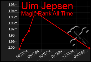 Total Graph of Uim Jepsen