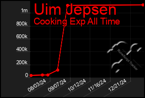 Total Graph of Uim Jepsen