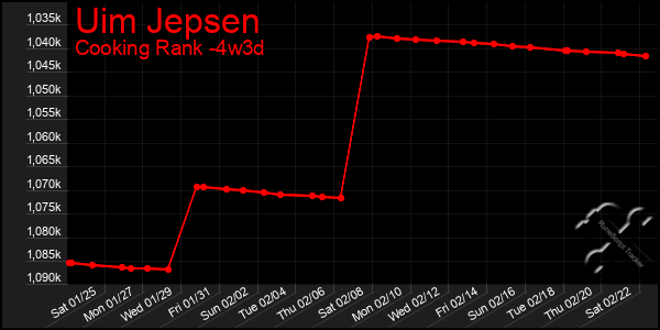 Last 31 Days Graph of Uim Jepsen