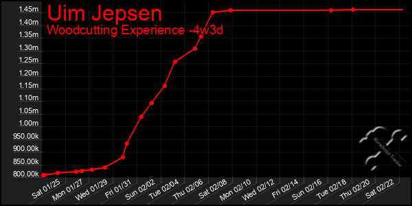 Last 31 Days Graph of Uim Jepsen