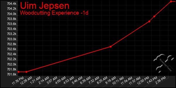 Last 24 Hours Graph of Uim Jepsen