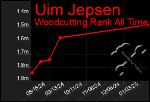 Total Graph of Uim Jepsen