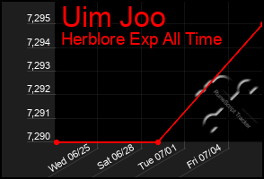 Total Graph of Uim Joo