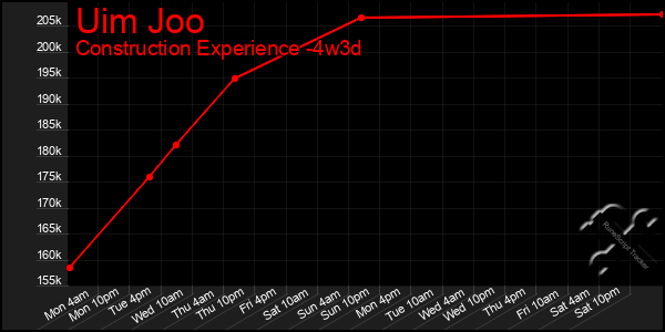 Last 31 Days Graph of Uim Joo