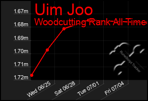 Total Graph of Uim Joo