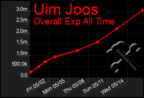 Total Graph of Uim Joos