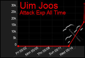 Total Graph of Uim Joos