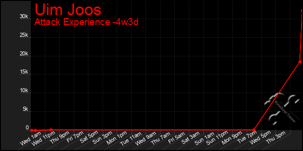 Last 31 Days Graph of Uim Joos