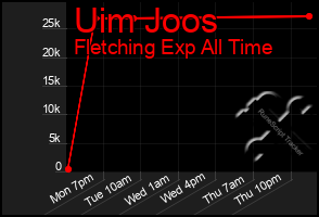 Total Graph of Uim Joos