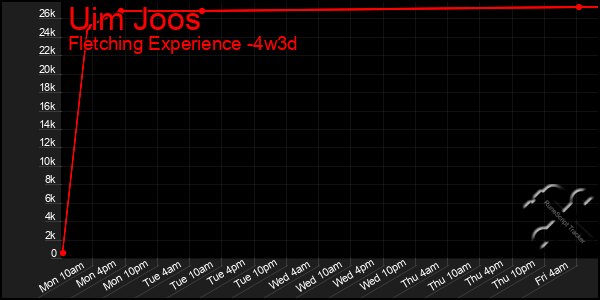 Last 31 Days Graph of Uim Joos