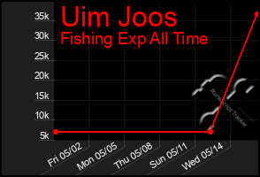Total Graph of Uim Joos