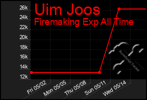 Total Graph of Uim Joos