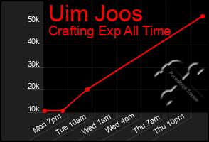 Total Graph of Uim Joos
