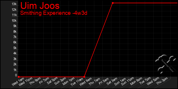 Last 31 Days Graph of Uim Joos