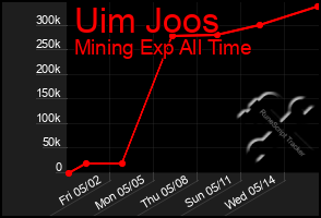 Total Graph of Uim Joos