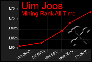 Total Graph of Uim Joos