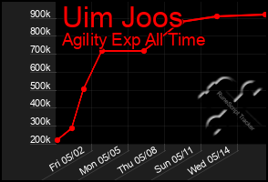 Total Graph of Uim Joos