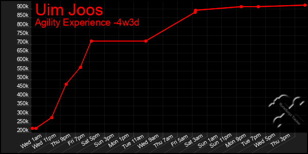 Last 31 Days Graph of Uim Joos