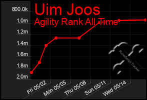 Total Graph of Uim Joos