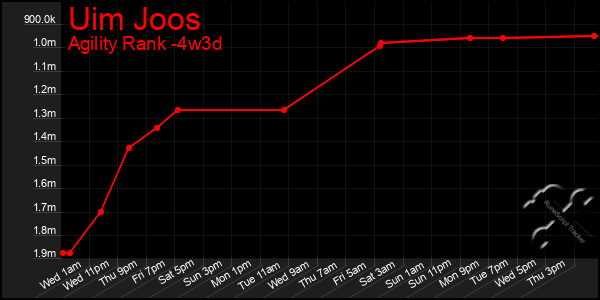Last 31 Days Graph of Uim Joos