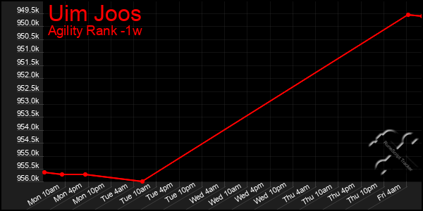 Last 7 Days Graph of Uim Joos