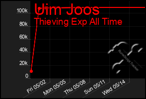 Total Graph of Uim Joos