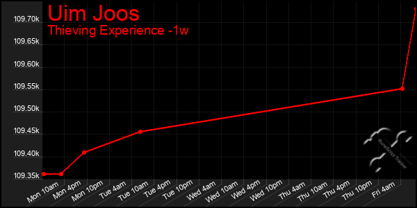Last 7 Days Graph of Uim Joos