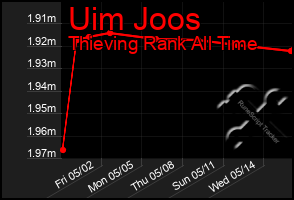 Total Graph of Uim Joos