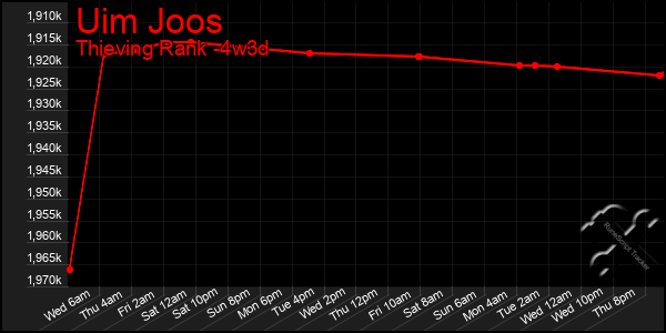 Last 31 Days Graph of Uim Joos