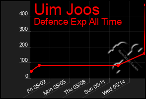Total Graph of Uim Joos