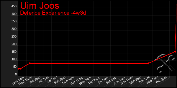 Last 31 Days Graph of Uim Joos