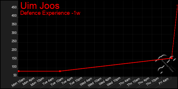 Last 7 Days Graph of Uim Joos