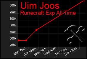 Total Graph of Uim Joos