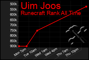 Total Graph of Uim Joos