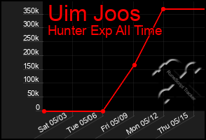Total Graph of Uim Joos