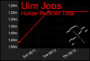 Total Graph of Uim Joos
