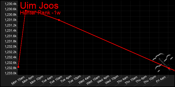 Last 7 Days Graph of Uim Joos