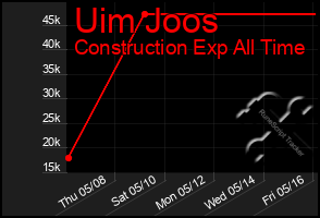 Total Graph of Uim Joos