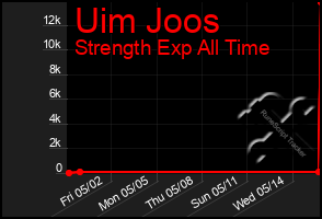Total Graph of Uim Joos