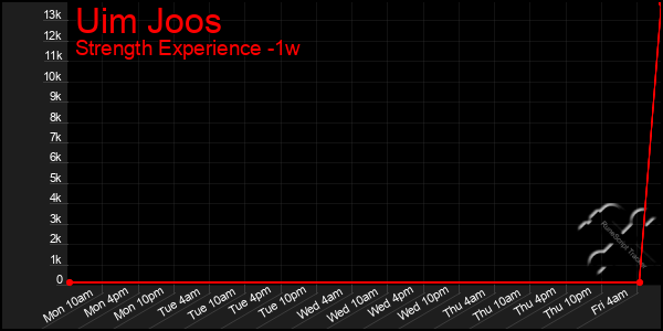 Last 7 Days Graph of Uim Joos