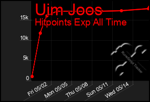 Total Graph of Uim Joos